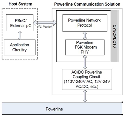 Cypress Semiconductor’s CY8CPLC10 Cypress Semiconductor’s CY8CPLC10